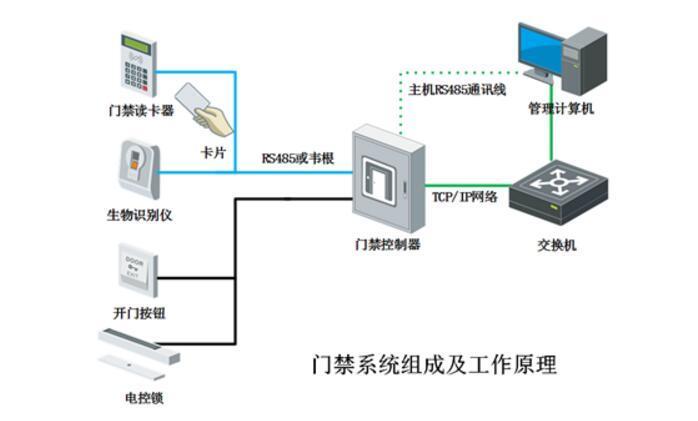 电子门禁系统密码设置