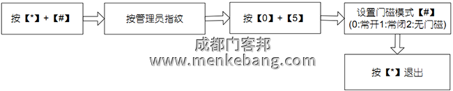 设置门磁模式