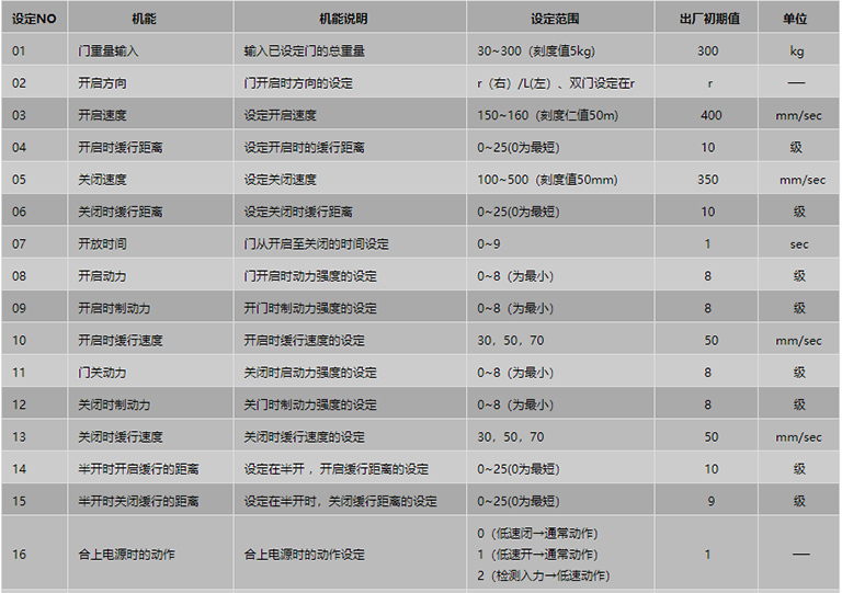 遥控器设定项目表1
